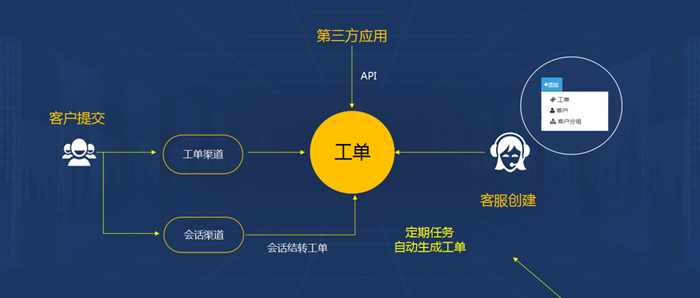 呼叫中心客服工单系统的流程功能.png