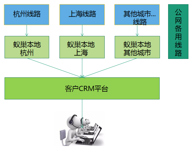 蚁巢云呼叫中心系统解决方案_4大行业案例