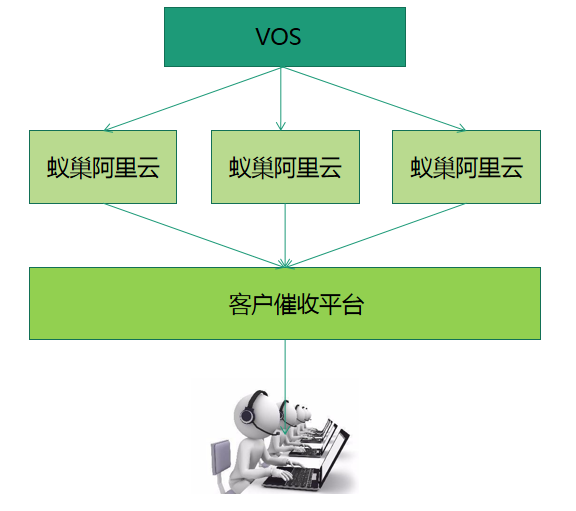 蚁巢云呼叫中心系统解决方案_4大行业案例