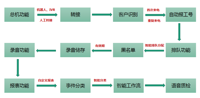 蚁巢云呼叫中心系统解决方案_4大行业案例