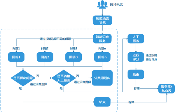 交警大队智能语音导航系统解决方案