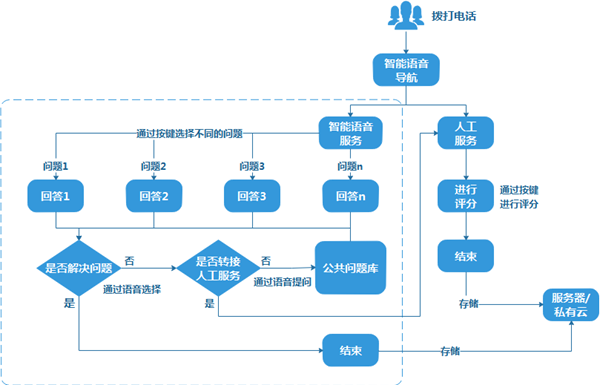 交警大队智能语音导航系统解决方案