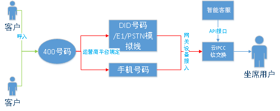 云呼叫中心400号码与95号码如何智能接入