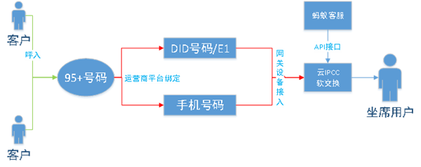 云呼叫中心400号码与95号码如何智能接入